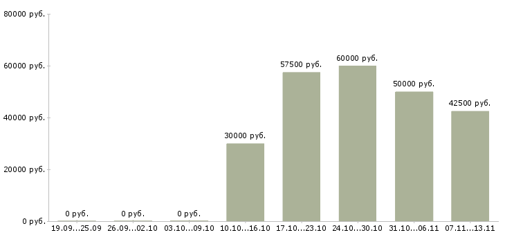 Вакансии «консультант 1с зуп»-Медиана зарплаты по вакансии «консультант 1с зуп» за 2 месяца