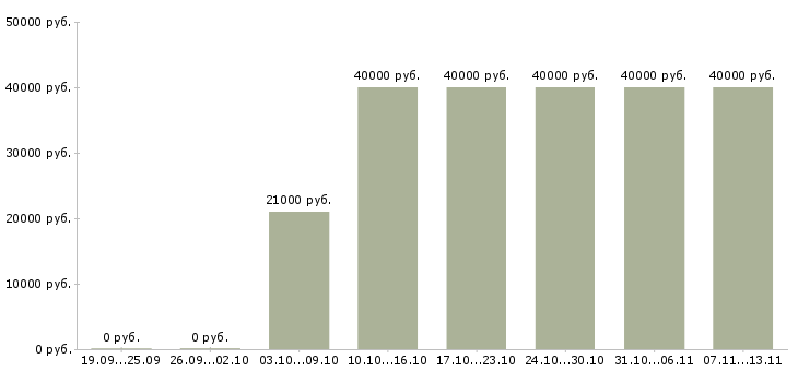 Вакансии «консультант в мебельный магазин»-Медиана зарплаты по вакансии «консультант в мебельный магазин» за 2 месяца