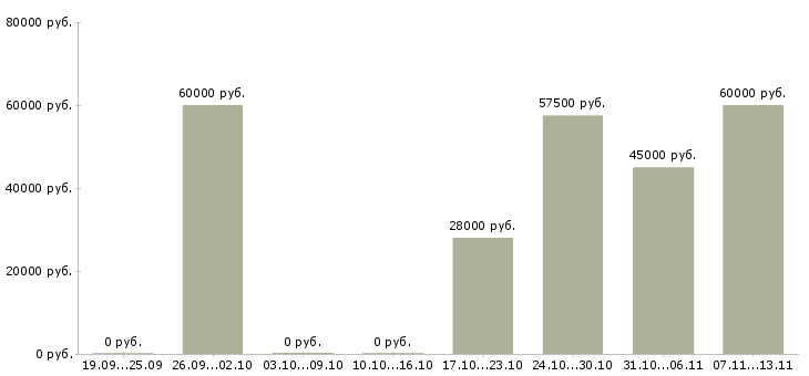 Вакансии «консультант по лизингу»-Медиана зарплаты по вакансии «консультант по лизингу» за 2 месяца