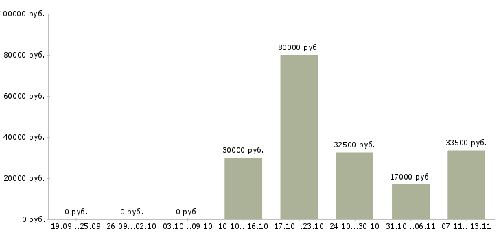 Вакансии «контрольный мастер отк»-Медиана зарплаты по вакансии «контрольный мастер отк» за 2 месяца