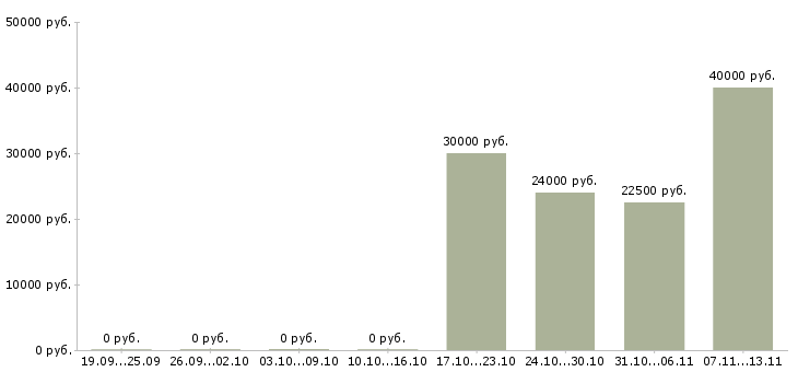 Вакансии «кредитный представитель банка»-Медиана зарплаты по вакансии «кредитный представитель банка» за 2 месяца