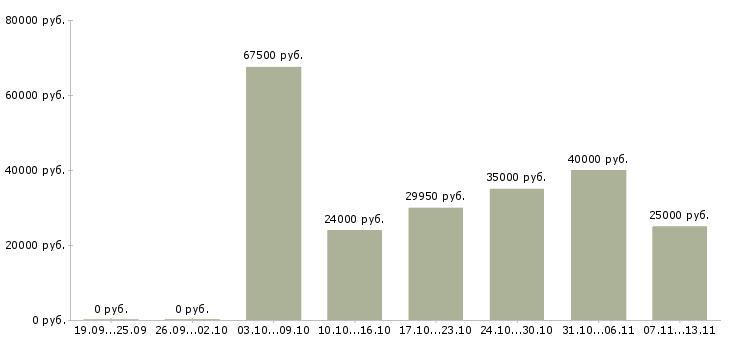 Вакансии «мастер на пищевое производство»-Медиана зарплаты по вакансии «мастер на пищевое производство» за 2 месяца
