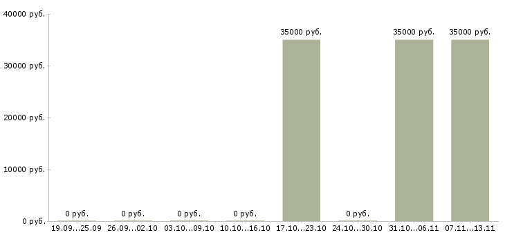 Вакансии «мастер по обслуживанию домофонов»-Медиана зарплаты по вакансии «мастер по обслуживанию домофонов» за 2 месяца