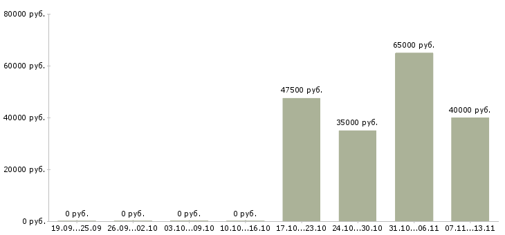 Вакансии «машинист катка дорожного»-Медиана зарплаты по вакансии «машинист катка дорожного» за 2 месяца