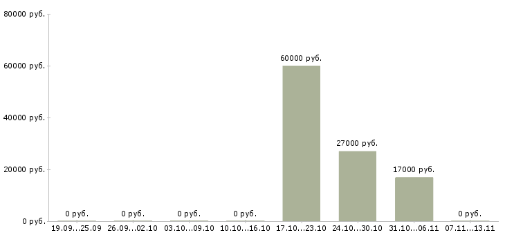 Вакансии «медицинская сестра в бассейн»-Медиана зарплаты по вакансии «медицинская сестра в бассейн» за 2 месяца