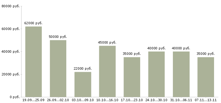 Вакансии «менеджер в технический отдел»-Медиана зарплаты по вакансии «менеджер в технический отдел» за 2 месяца