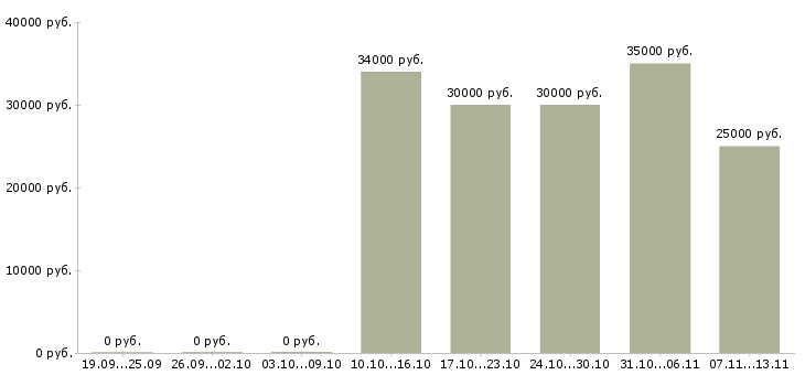 Вакансии «менеджер отдела телемаркетинг»-Медиана зарплаты по вакансии «менеджер отдела телемаркетинг» за 2 месяца