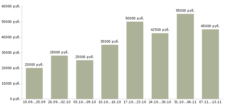 Вакансии «менеджер по поддержке продаж»-Медиана зарплаты по вакансии «менеджер по поддержке продаж» за 2 месяца