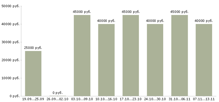 Вакансии «менеджер по продажам климатического оборудования»-Медиана зарплаты по вакансии «менеджер по продажам климатического оборудования» за 2 месяца