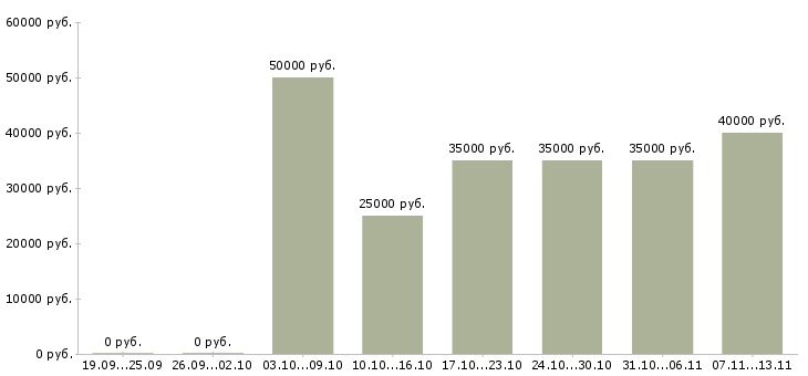 Вакансии «менеджер по продаже рекламных площадей»-Медиана зарплаты по вакансии «менеджер по продаже рекламных площадей» за 2 месяца