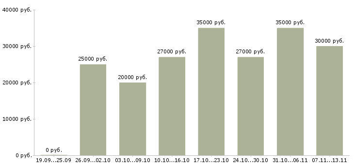 Вакансии «менеджер по продвижению услуг»-Медиана зарплаты по вакансии «менеджер по продвижению услуг» за 2 месяца