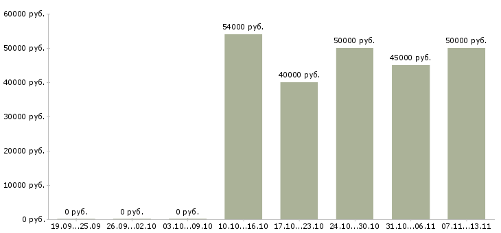 Вакансии «менеджер по управлению товарным запасом»-Медиана зарплаты по вакансии «менеджер по управлению товарным запасом» за 2 месяца