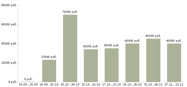 Вакансии «менеджер представительства»-Медиана зарплаты по вакансии «менеджер представительства» за 2 месяца