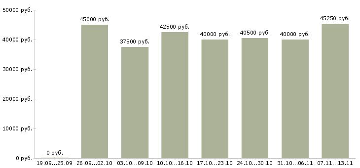 Вакансии «монтажник инженерных систем»-Медиана зарплаты по вакансии «монтажник инженерных систем» за 2 месяца