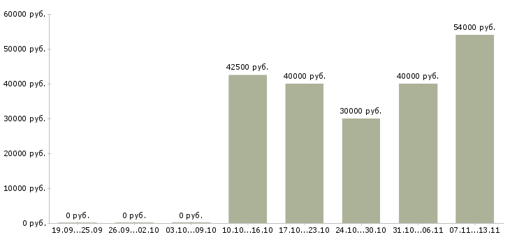Вакансии «монтажник систем водоснабжения»-Медиана зарплаты по вакансии «монтажник систем водоснабжения» за 2 месяца