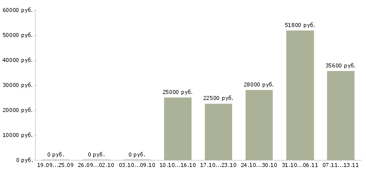 Вакансии «наладчик сварочного оборудования»-Медиана зарплаты по вакансии «наладчик сварочного оборудования» за 2 месяца