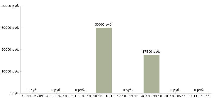 Вакансии «намотчик катушек трансформаторов»-Медиана зарплаты по вакансии «намотчик катушек трансформаторов» за 2 месяца