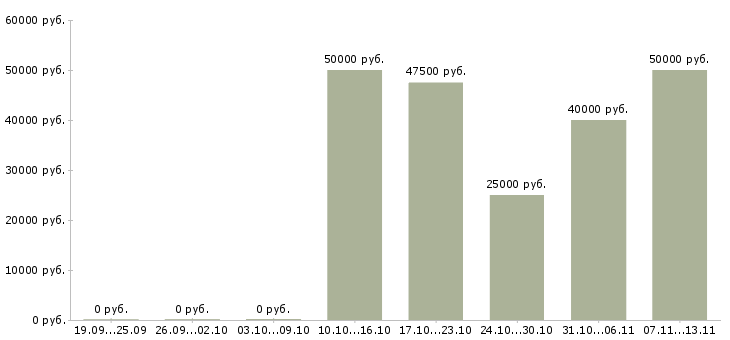 Вакансии «начальник сборочного цеха»-Медиана зарплаты по вакансии «начальник сборочного цеха» за 2 месяца
