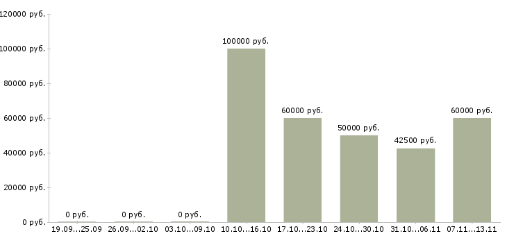 Вакансии «начальник технической поддержки»-Медиана зарплаты по вакансии «начальник технической поддержки» за 2 месяца