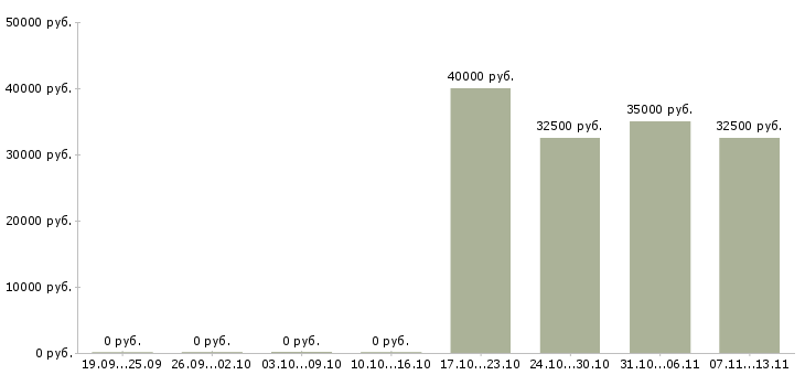 Вакансии «няня на пятидневку»-Медиана зарплаты по вакансии «няня на пятидневку» за 2 месяца