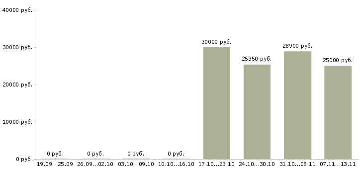 Вакансии «оператор отдела управления персоналом»-Медиана зарплаты по вакансии «оператор отдела управления персоналом» за 2 месяца