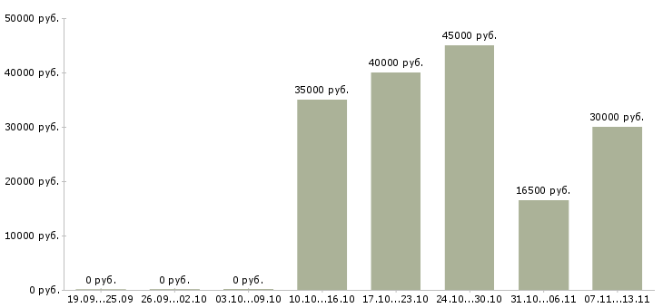 Вакансии «оператор режущего плоттера»-Медиана зарплаты по вакансии «оператор режущего плоттера» за 2 месяца