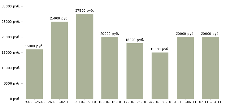 Вакансии «оператор телефонных звонков»-Медиана зарплаты по вакансии «оператор телефонных звонков» за 2 месяца