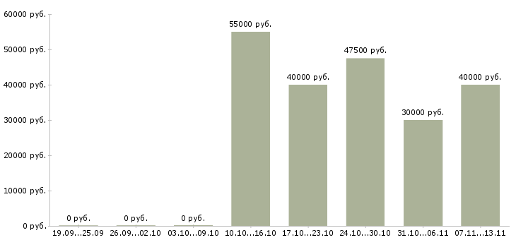 Вакансии «оператор экскаватора погрузчика»-Медиана зарплаты по вакансии «оператор экскаватора погрузчика» за 2 месяца