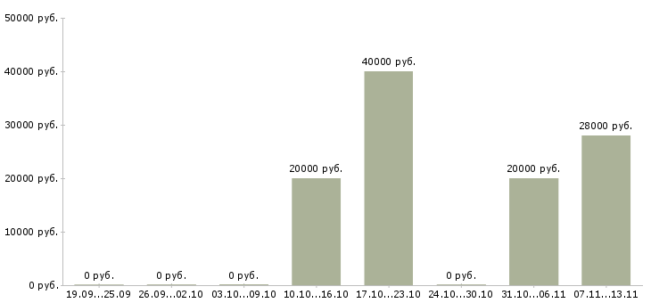 Вакансии «официант на бизнес ланч»-Медиана зарплаты по вакансии «официант на бизнес ланч» за 2 месяца