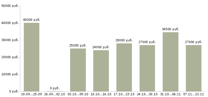 Вакансии «повар на кухню в кафе»-Медиана зарплаты по вакансии «повар на кухню в кафе» за 2 месяца