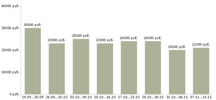 Вакансии «подработка в интернете удаленно»-Медиана зарплаты по вакансии «подработка в интернете удаленно» за 2 месяца