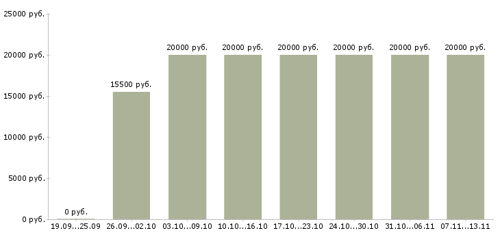 Вакансии «подработка на дому для студентов»-Медиана зарплаты по вакансии «подработка на дому для студентов» за 2 месяца