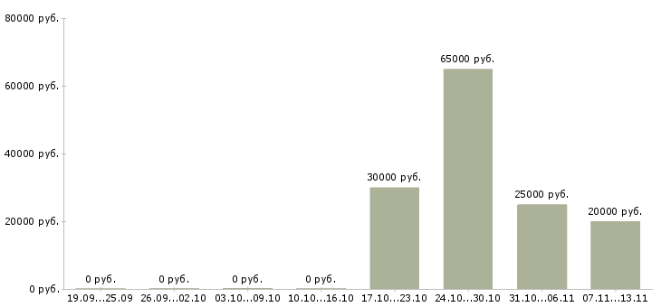Вакансии «помощник программиста 1с»-Медиана зарплаты по вакансии «помощник программиста 1с» за 2 месяца