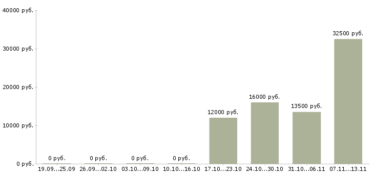 Вакансии «преподаватель специальных дисциплин»-Медиана зарплаты по вакансии «преподаватель специальных дисциплин» за 2 месяца