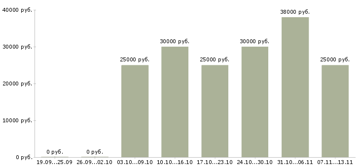 Вакансии «продавец в торговый центр»-Медиана зарплаты по вакансии «продавец в торговый центр» за 2 месяца