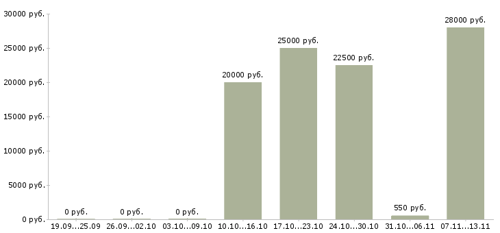 Вакансии «продавец суши»-Медиана зарплаты по вакансии «продавец суши» за 2 месяца
