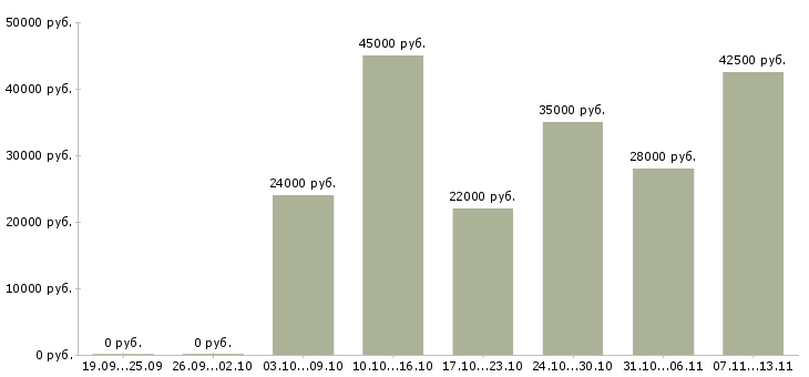 Вакансии «работник в торговый зал гипермаркета»-Медиана зарплаты по вакансии «работник в торговый зал гипермаркета» за 2 месяца