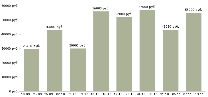 Вакансии «работник склада вахта»-Медиана зарплаты по вакансии «работник склада вахта» за 2 месяца
