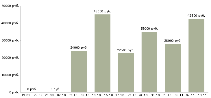 Вакансии «работник торгового зала в гипермаркет»-Медиана зарплаты по вакансии «работник торгового зала в гипермаркет» за 2 месяца