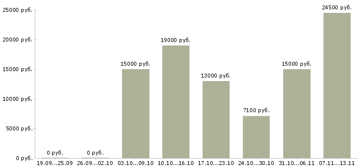 Вакансии «расклейщик объявлений ежедневные выплаты»-Медиана зарплаты по вакансии «расклейщик объявлений ежедневные выплаты» за 2 месяца