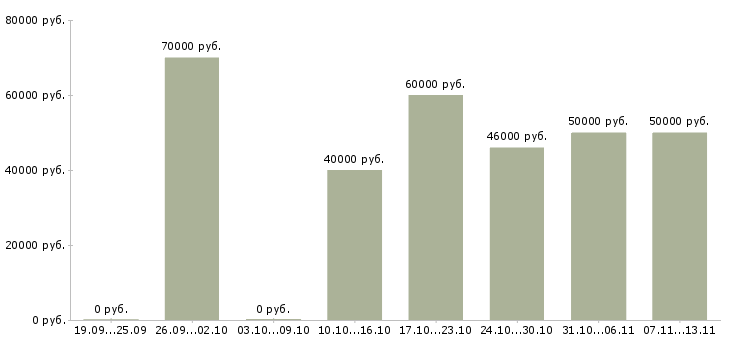 Вакансии «риелтор по аренде квартир»-Медиана зарплаты по вакансии «риелтор по аренде квартир» за 2 месяца