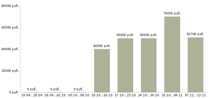 Вакансии «руководитель группы закупок»-Медиана зарплаты по вакансии «руководитель группы закупок» за 2 месяца