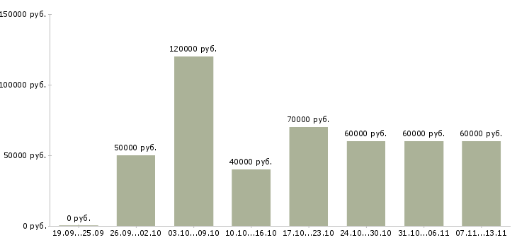 Вакансии «руководитель корпоративного отдела продаж»-Медиана зарплаты по вакансии «руководитель корпоративного отдела продаж» за 2 месяца