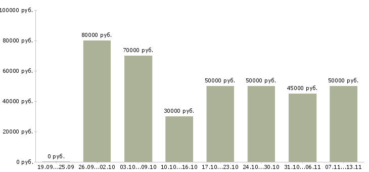 Вакансии «руководитель отдела оптовых продаж»-Медиана зарплаты по вакансии «руководитель отдела оптовых продаж» за 2 месяца