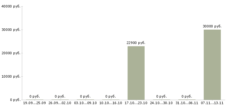 Вакансии «сиделка с проживанием или приходящая»-Медиана зарплаты по вакансии «сиделка с проживанием или приходящая» за 2 месяца