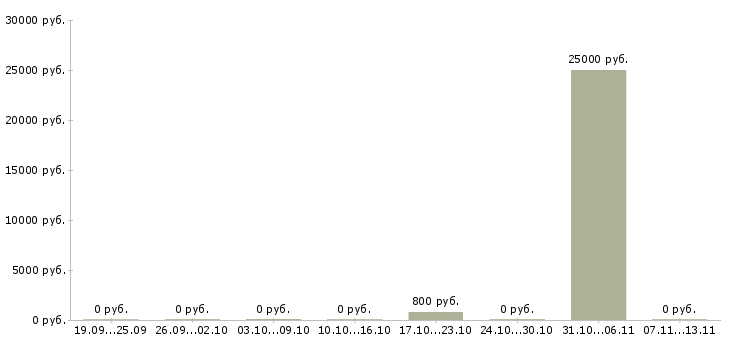 Вакансии «сиделки с проживанием и приходящие»-Медиана зарплаты по вакансии «сиделки с проживанием и приходящие» за 2 месяца