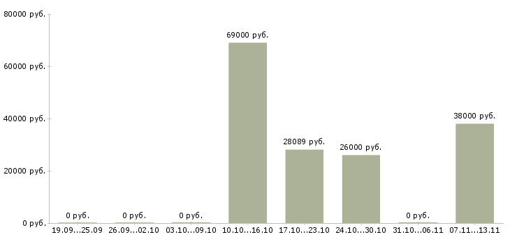 Вакансии «слесарь кипиа 4 разряда»-Медиана зарплаты по вакансии «слесарь кипиа 4 разряда» за 2 месяца