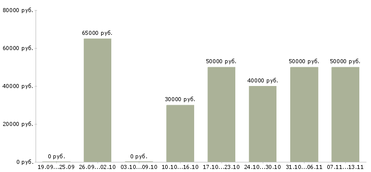 Вакансии «сотрудник отдела рекламы»-Медиана зарплаты по вакансии «сотрудник отдела рекламы» за 2 месяца