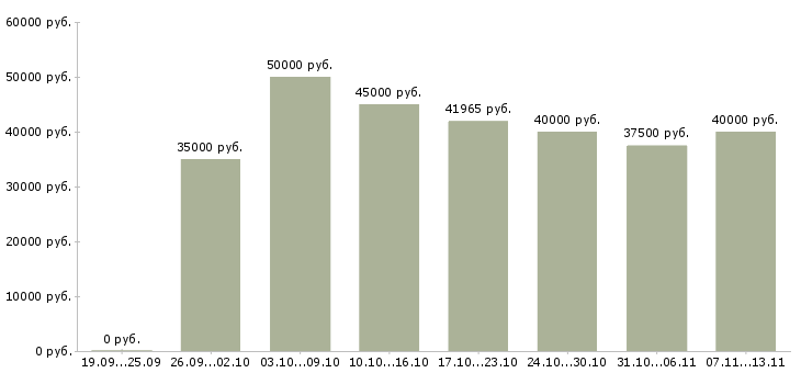 Вакансии «сотрудник технического отдела»-Медиана зарплаты по вакансии «сотрудник технического отдела» за 2 месяца