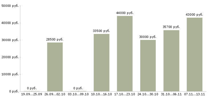 Вакансии «специалист в отдел документации»-Медиана зарплаты по вакансии «специалист в отдел документации» за 2 месяца